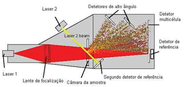 diagrama de um granul&ocirc;metro por difração a laser